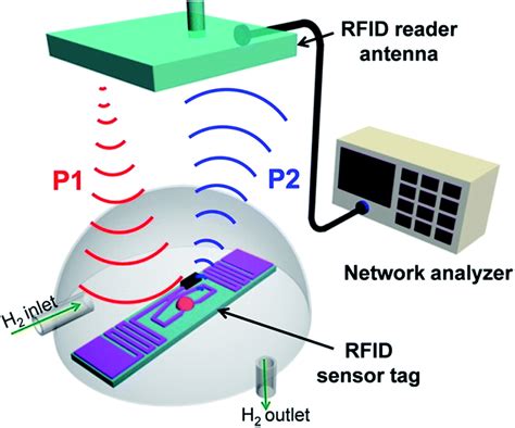 rf tagging of sensor|radio frequency tags.